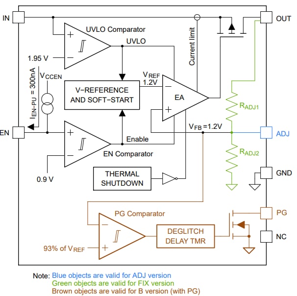 Block Diagram - onsemi NCP711 LDO Voltage Regulators with PG